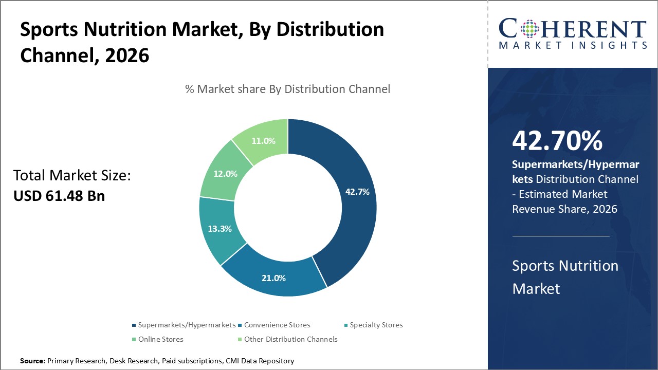 Sports Nutrition Market, By Product Ingredients Sports Nutrition Market, By Product Ingredients